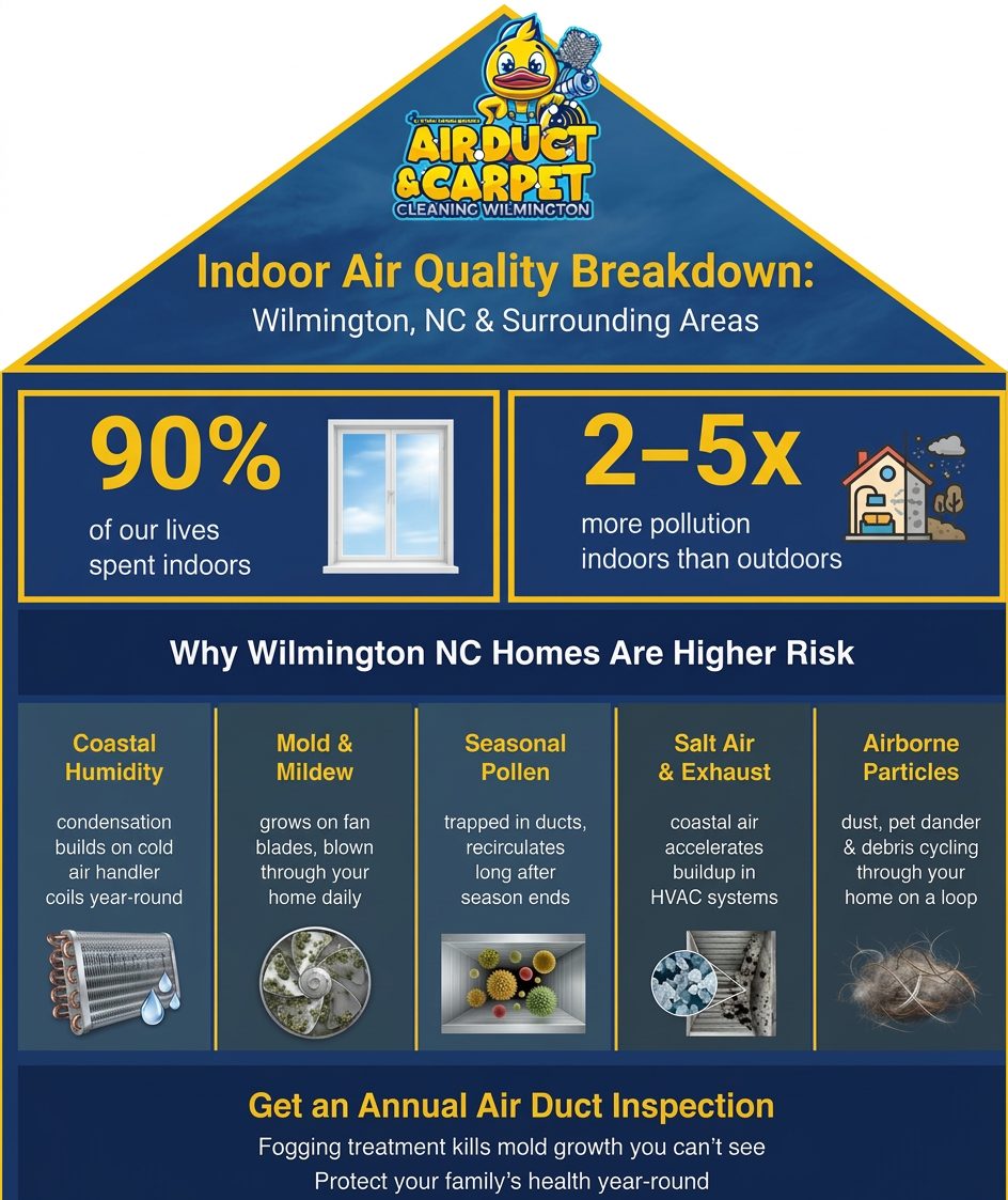 Air Duct Cleaning Mayfaire NC — Indoor Air Quality Facts