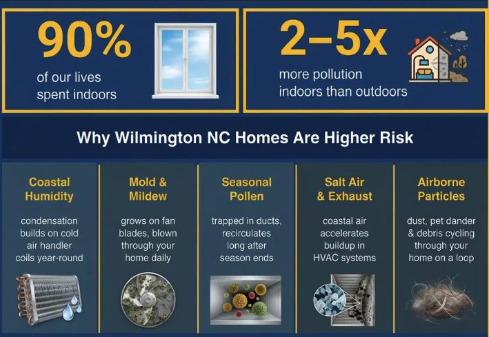 Air duct cleaning Burgaw NC, indoor air quality breakdown for Burgaw NC and surrounding areas